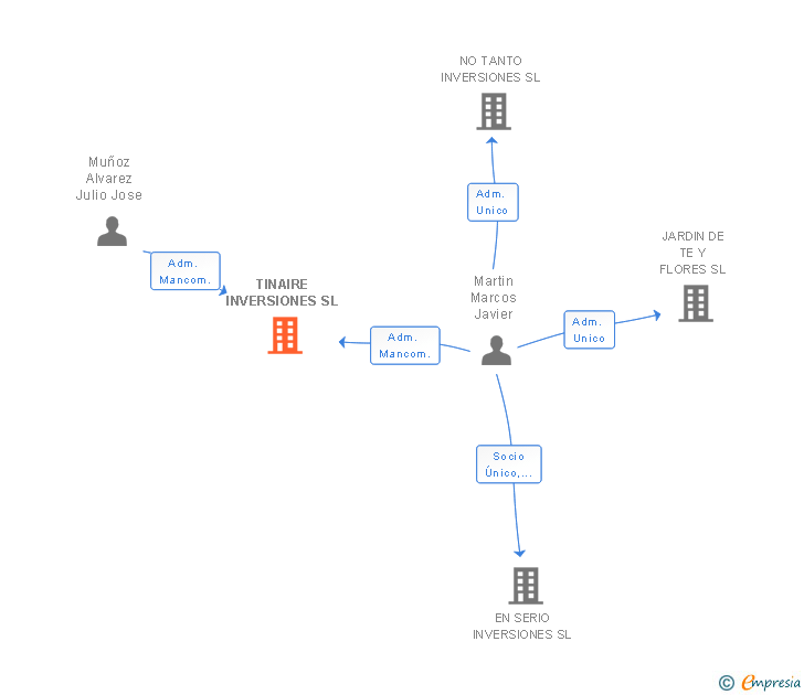 Vinculaciones societarias de TINAIRE INVERSIONES SL