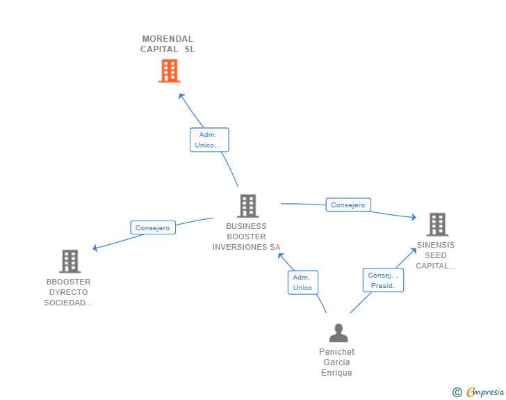 Vinculaciones societarias de MORENDAL CAPITAL SL