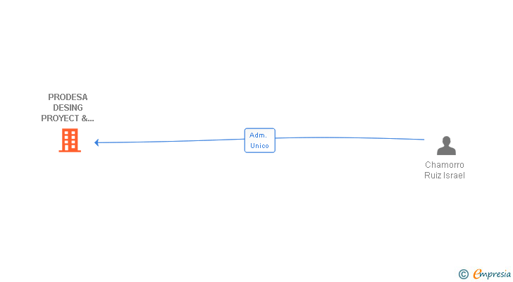 Vinculaciones societarias de PRODESA DESING PROYECT & CONSTRUCCION SL