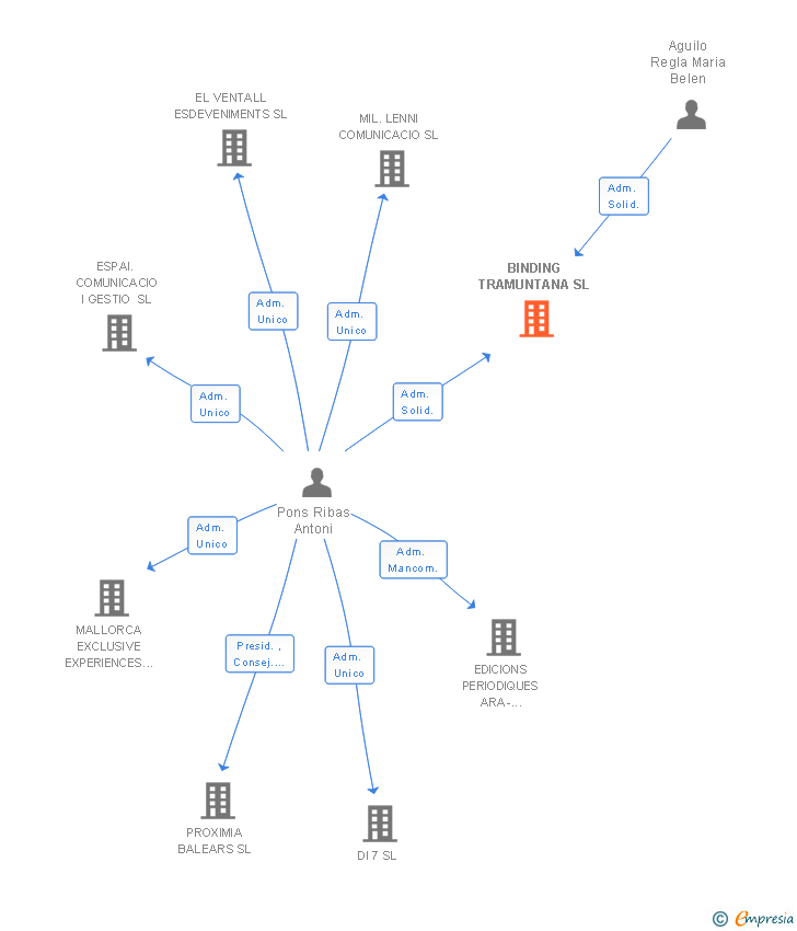 Vinculaciones societarias de BINDING TRAMUNTANA SL