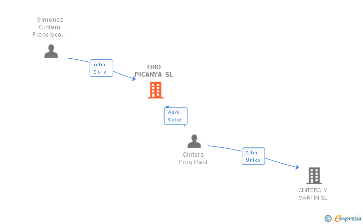 Vinculaciones societarias de FRIO PICANYA SL