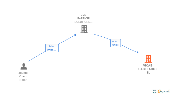 Vinculaciones societarias de VICAB CABLEADOS SL