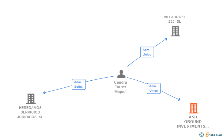 Vinculaciones societarias de ASH GROUND INVESTMENTS SL