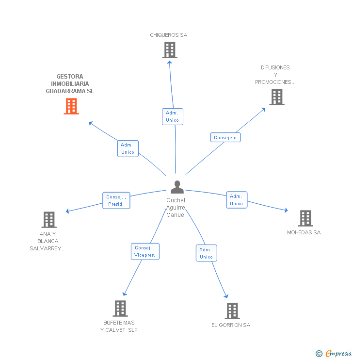 Vinculaciones societarias de GESTORA INMOBILIARIA GUADARRAMA SL