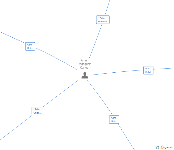 Vinculaciones societarias de SIMUSOFT SL