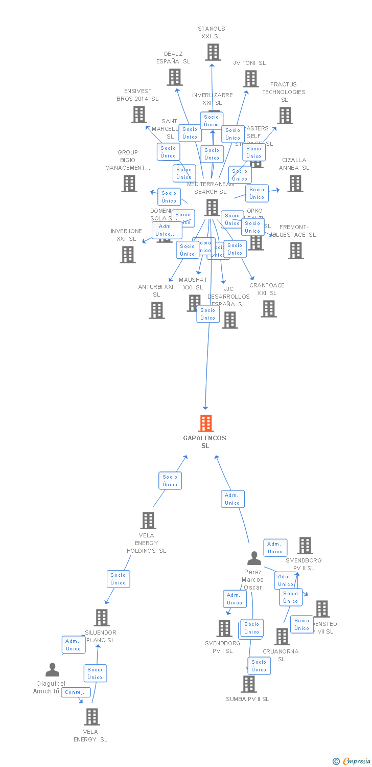 Vinculaciones societarias de GAPALENCOS SL