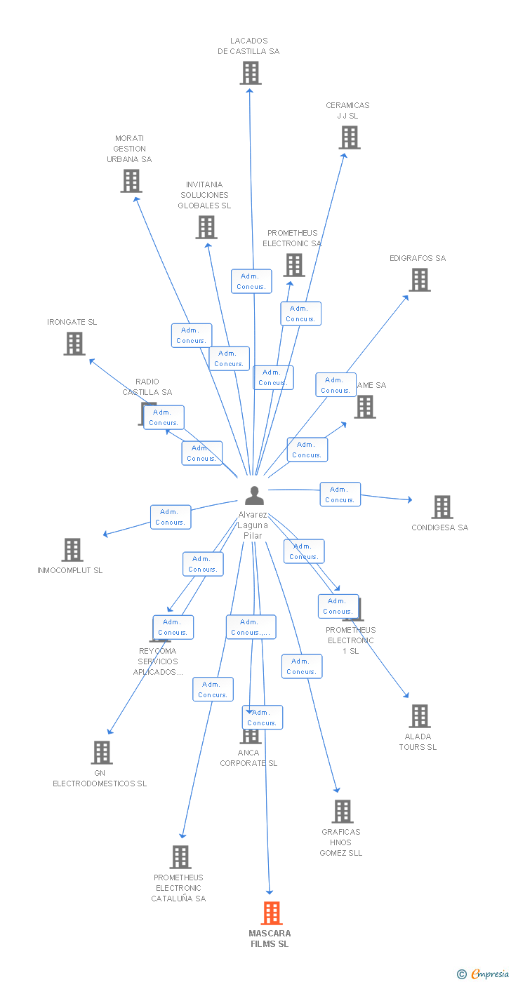 Vinculaciones societarias de MASCARA FILMS SL