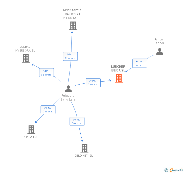 Vinculaciones societarias de LUSCHER IBERIA SL