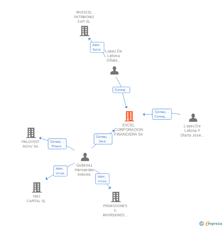 Vinculaciones societarias de EXCEL CORPORACION FINANCIERA SA