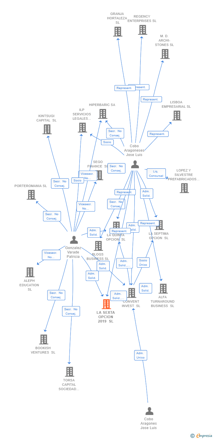 Vinculaciones societarias de LA SEXTA OPCION 2019 SL