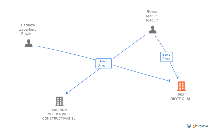 Vinculaciones societarias de IVD BIOTEC SL