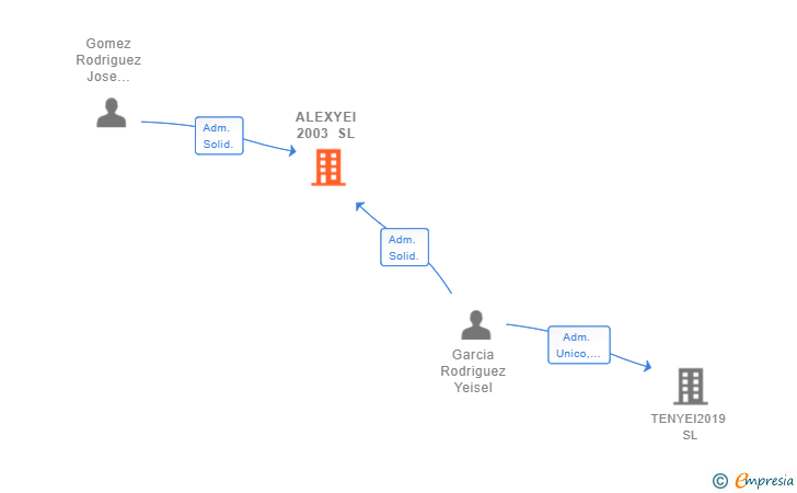 Vinculaciones societarias de ALEXYEI 2003 SL