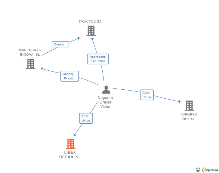 Vinculaciones societarias de LIBEX OCEAN SL