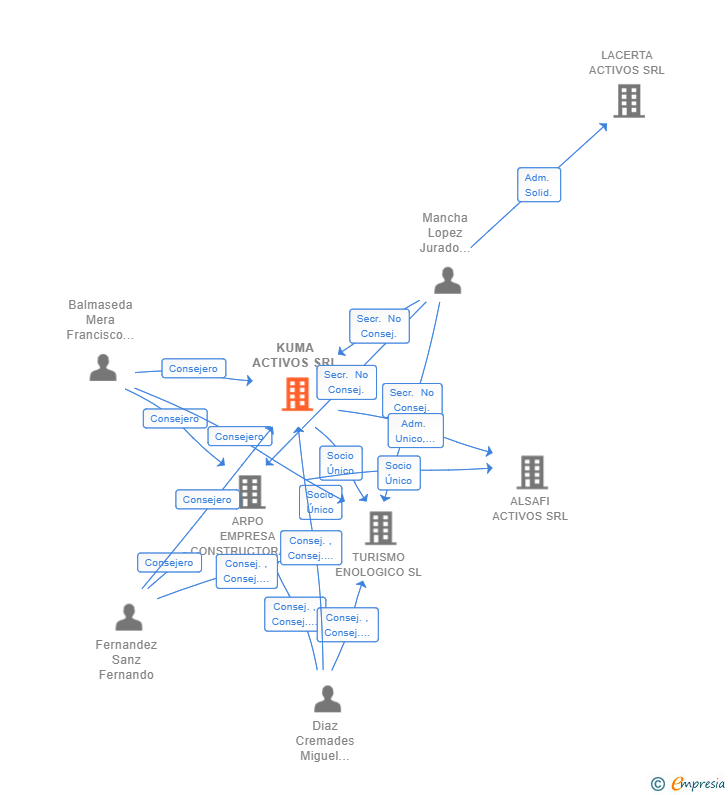 Vinculaciones societarias de KUMA ACTIVOS SRL