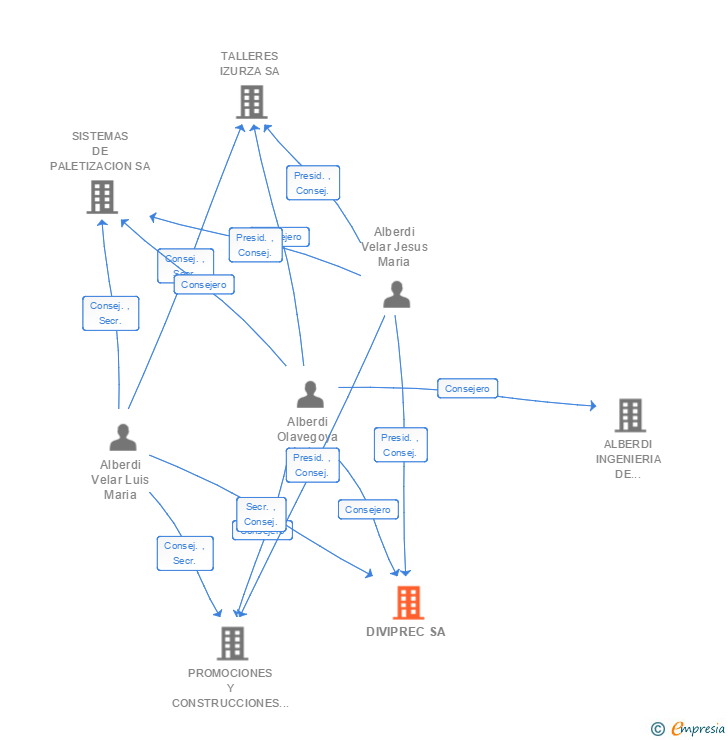 Vinculaciones societarias de DIVIPREC SA