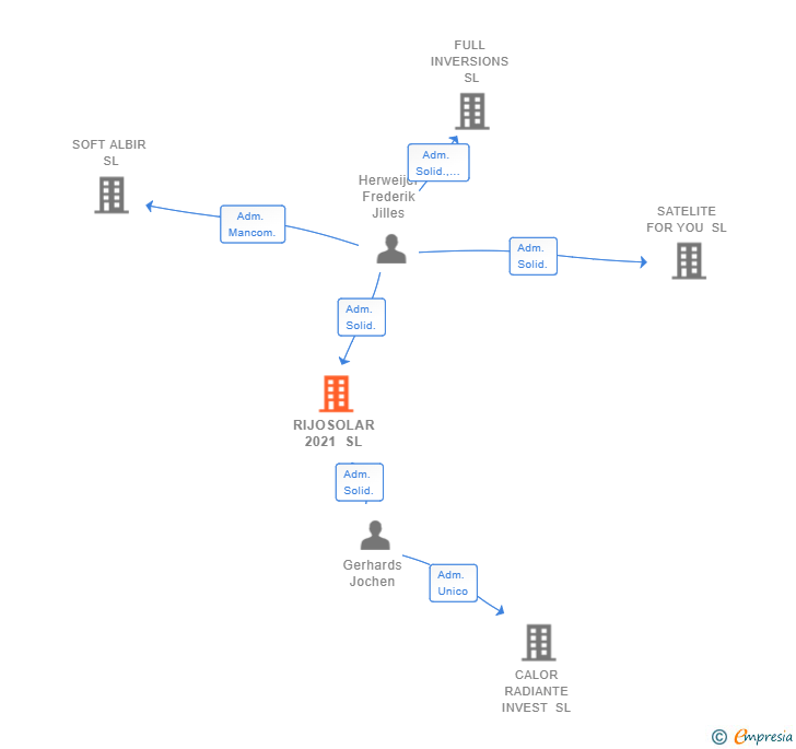 Vinculaciones societarias de RIJOSOLAR 2021 SL
