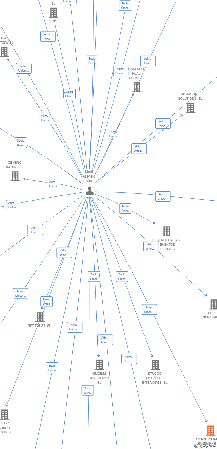 Vinculaciones societarias de PENNSYLVANIA BUSINESS SL