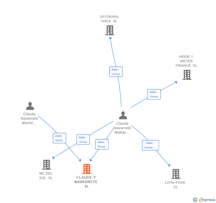 Vinculaciones societarias de CLAUDE Y NAVARRETE SL