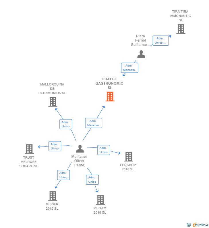 Vinculaciones societarias de ORATGE GASTRONOMIC SL