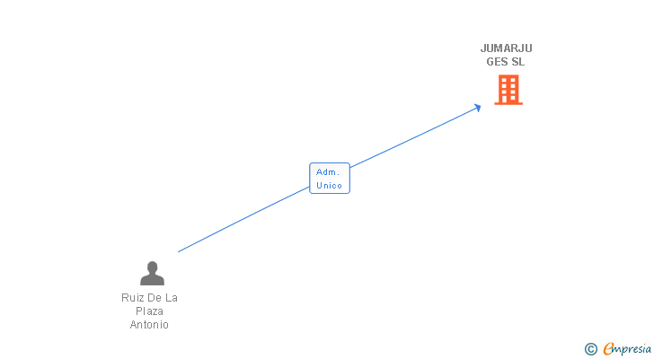 Vinculaciones societarias de JUMARJU GES SL