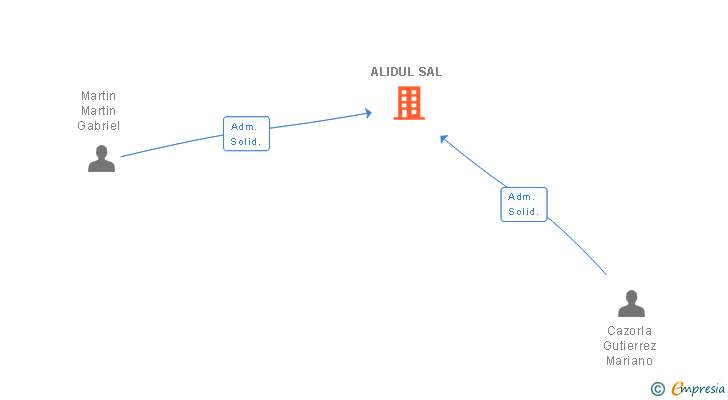 Vinculaciones societarias de ALIDUL SAL