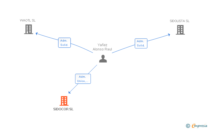Vinculaciones societarias de SIDOCOR SL