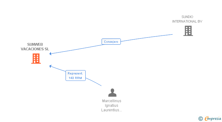 Vinculaciones societarias de SUNWEB VACACIONES SL