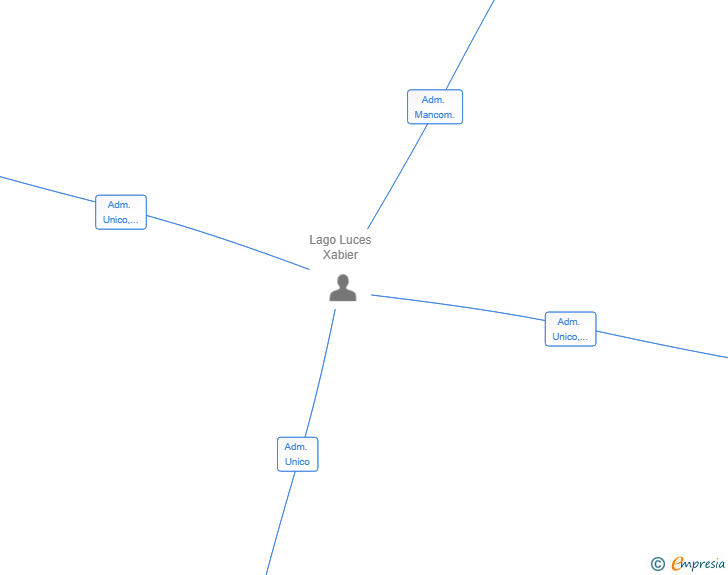 Vinculaciones societarias de BRESCORUÑA SL