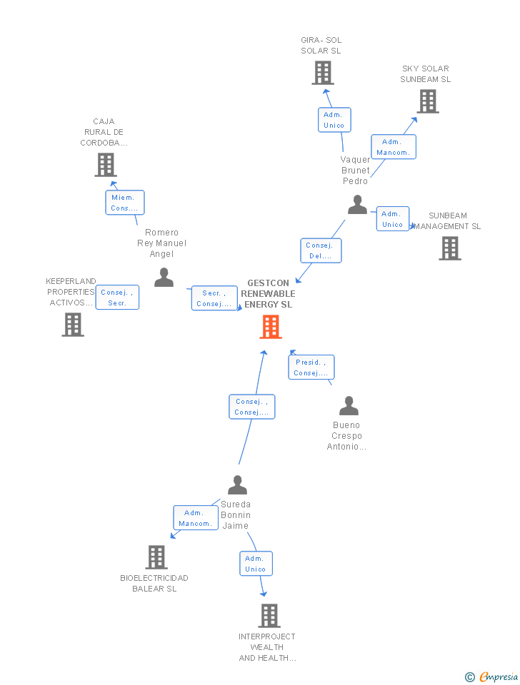 Vinculaciones societarias de GESTCON RENEWABLE ENERGY SL