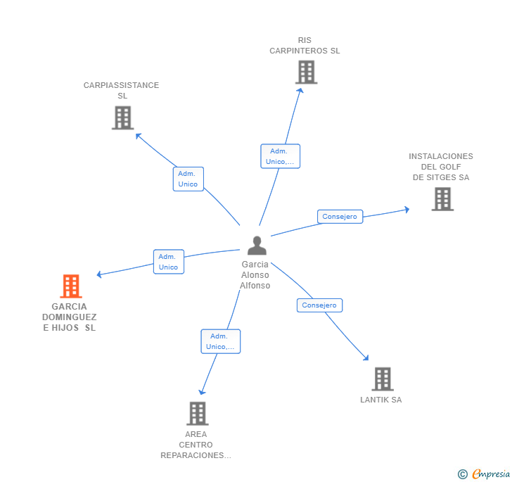 Vinculaciones societarias de GARCIA DOMINGUEZ E HIJOS SL