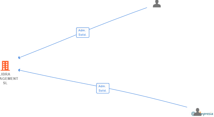 Vinculaciones societarias de LIBRA MANAGEMENT SL (EXTINGUIDA)