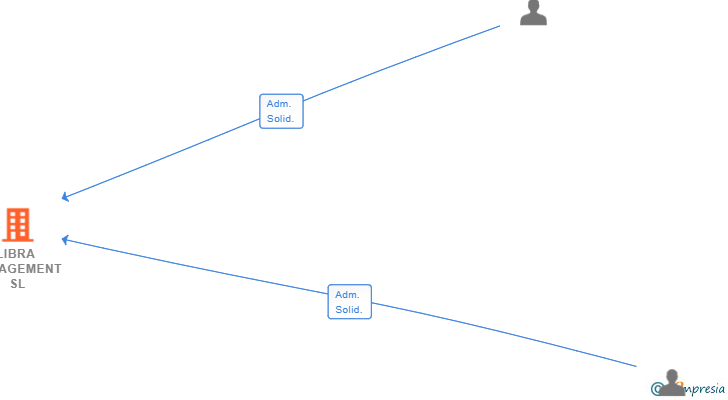 Vinculaciones societarias de LIBRA MANAGEMENT SL