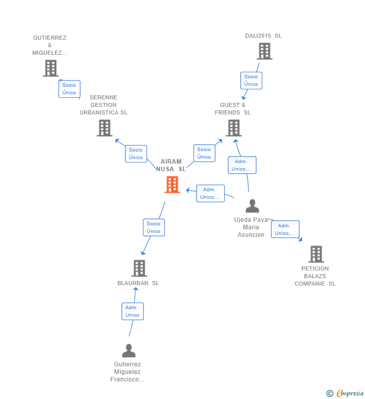 Vinculaciones societarias de AIRAM NUSA SL