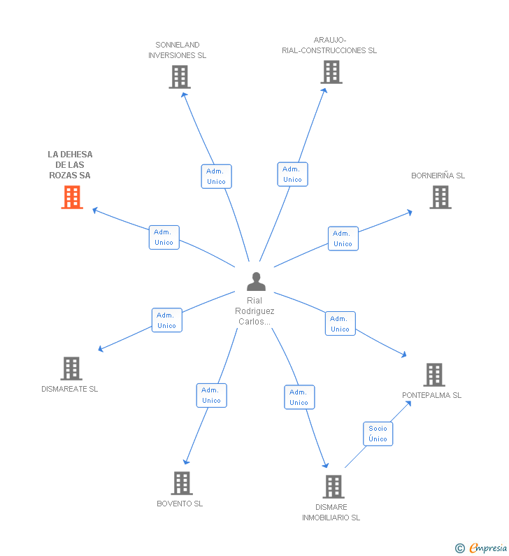 Vinculaciones societarias de LA DEHESA DE LAS ROZAS SA