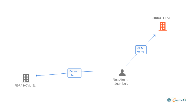Vinculaciones societarias de JINRATEL SL
