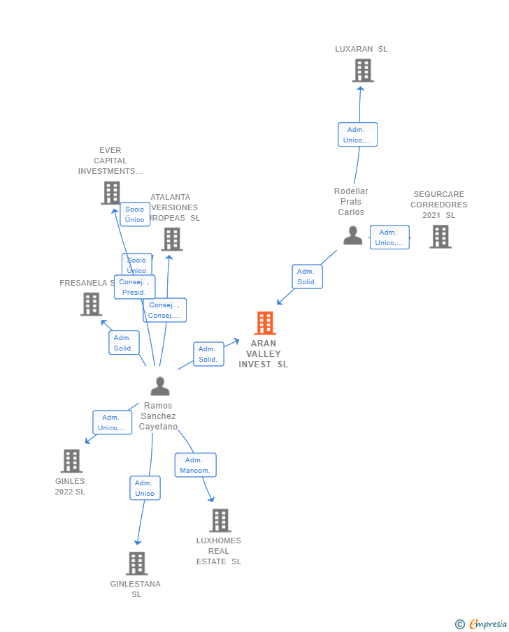 Vinculaciones societarias de ARAN VALLEY INVEST SL
