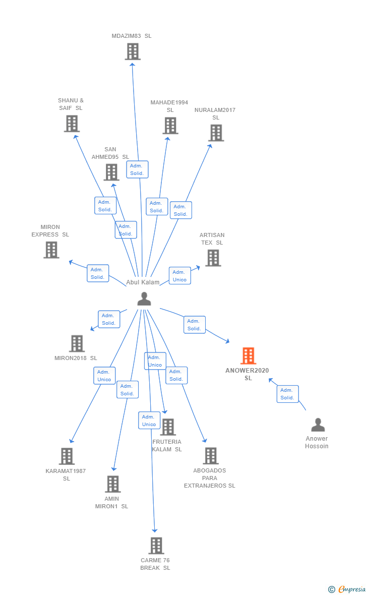 Vinculaciones societarias de ANOWER2020 SL
