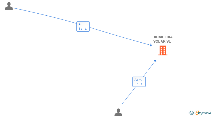 Vinculaciones societarias de CARNICERIA SOLAR SL