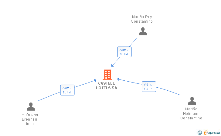 Vinculaciones societarias de CASTELL HOTELS SA