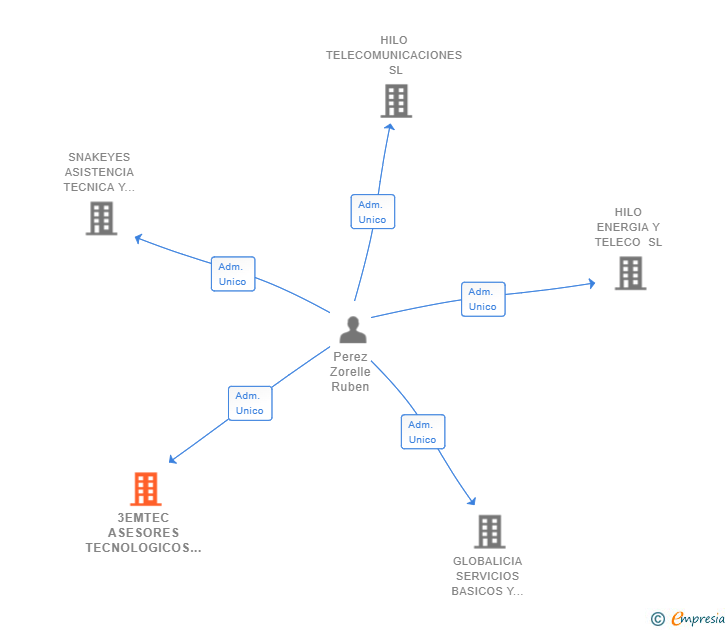 Vinculaciones societarias de 3EMTEC ASESORES TECNOLOGICOS SL