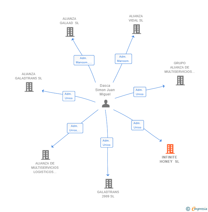 Vinculaciones societarias de INFINITE HONEY SL