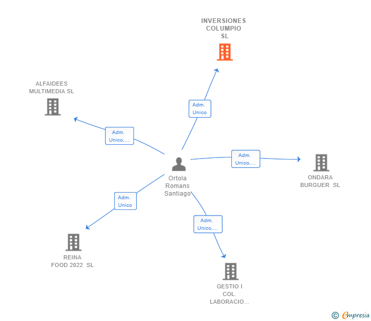 Vinculaciones societarias de INVERSIONES COLUMPIO SL