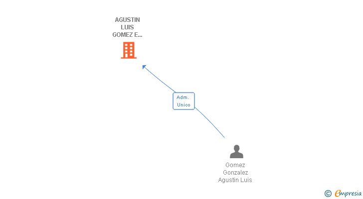 Vinculaciones societarias de AGUSTIN LUIS GOMEZ E HIJOS SA