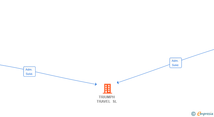 Vinculaciones societarias de TRIUMPH TRAVEL SL