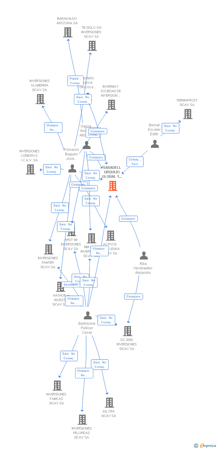 Vinculaciones societarias de SABADELL URQUIJO GLOBAL 1 SICAV SA