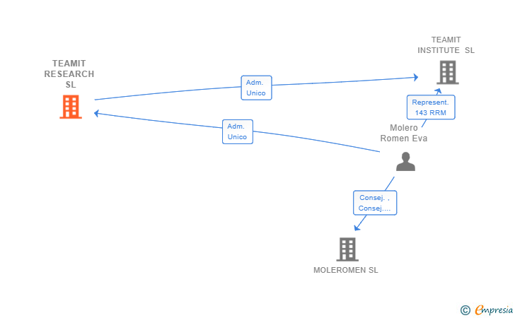 Vinculaciones societarias de TEAMIT RESEARCH SL