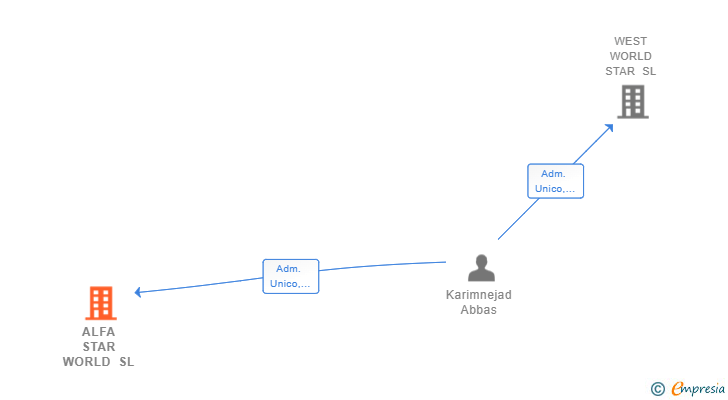 Vinculaciones societarias de ALFA STAR WORLD SL