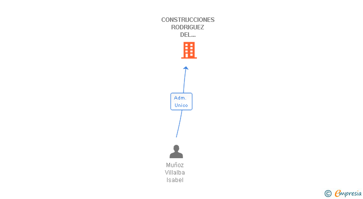 Vinculaciones societarias de CONSTRUCCIONES RODRIGUEZ DEL CORRAL SL
