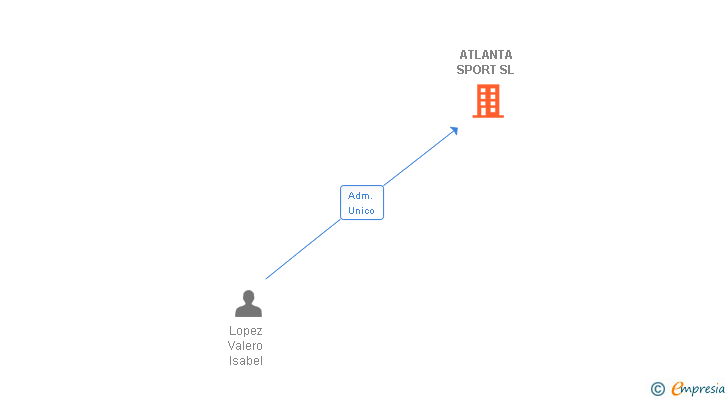 Vinculaciones societarias de ATLANTA SPORT SL