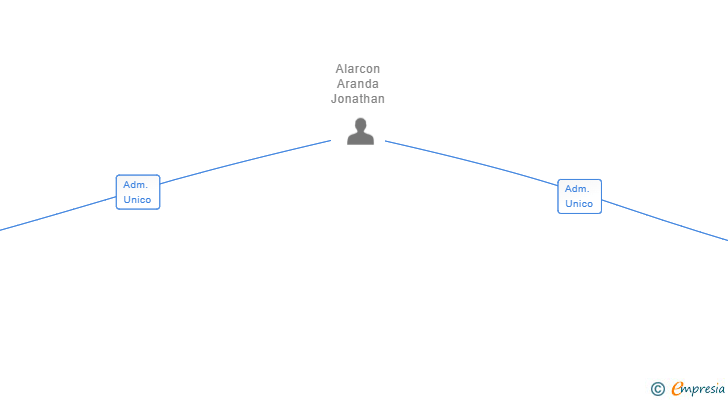 Vinculaciones societarias de TARIFA CAMPER SL